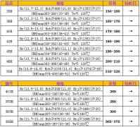 7月20日烧结钕铁硼H系列、SH、UH、EH市场价格
